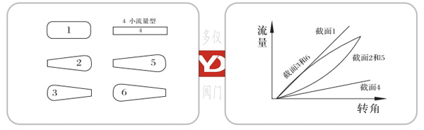 電(dian)動(dòng)V型球閥流量特性示意圖