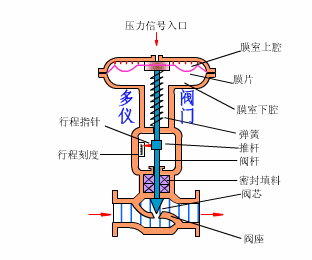 氣(qi)動(dòng)調節(jie)閥原理(li)