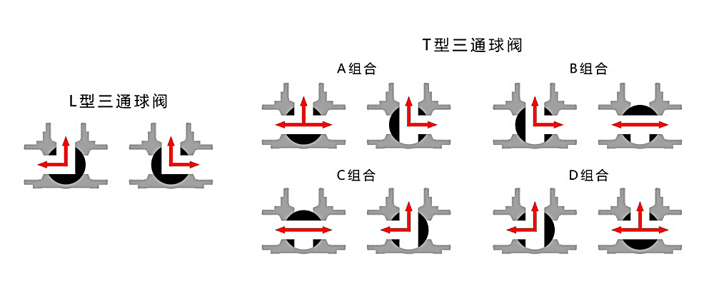 不鏽鋼(gang)三通(tong)球閥流向圖